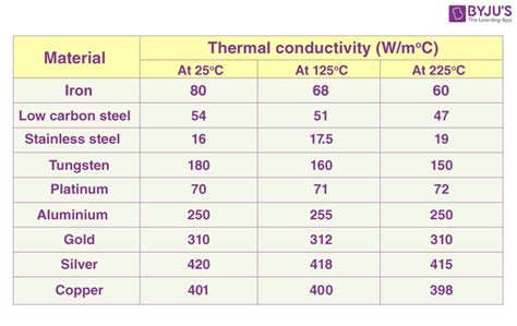 heating element material properties